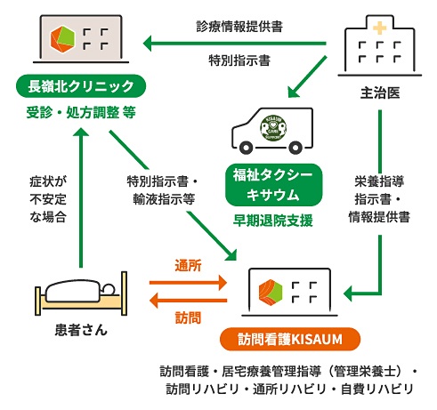 包括的な支援 関係図